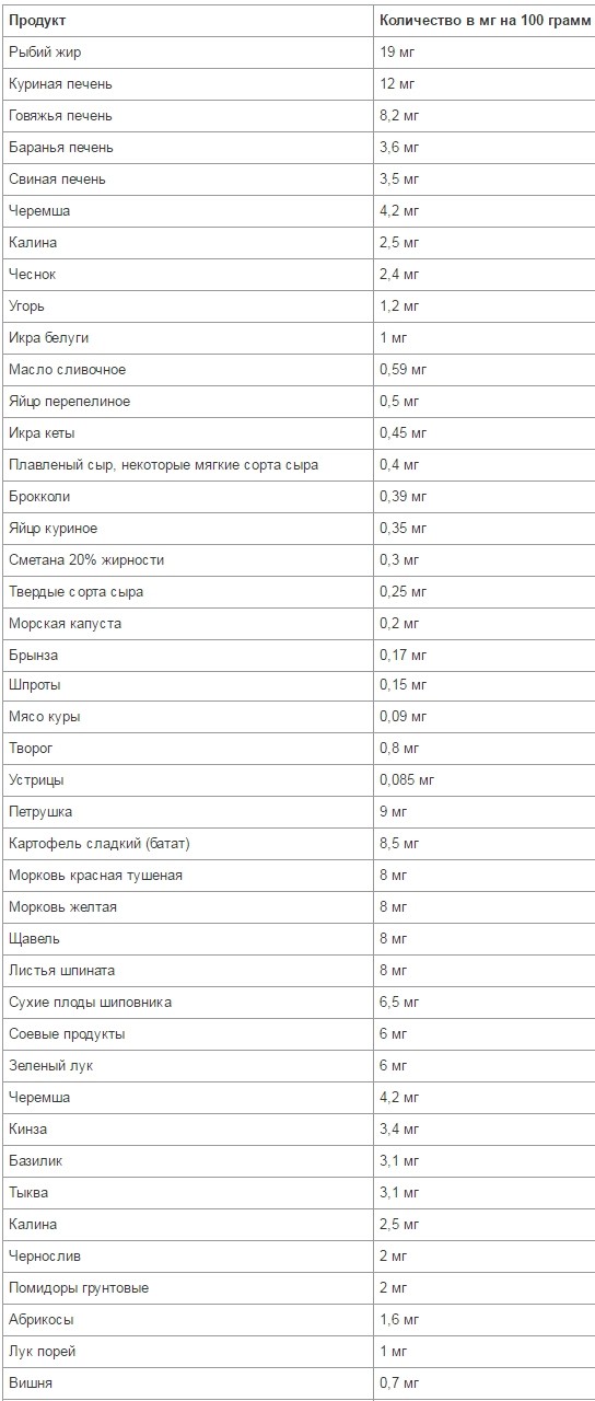 Продукты, богатые витамином А - таблица Продукты, богатые витамином А - таблица