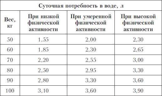Сколько пить воды в день Потребность в воде