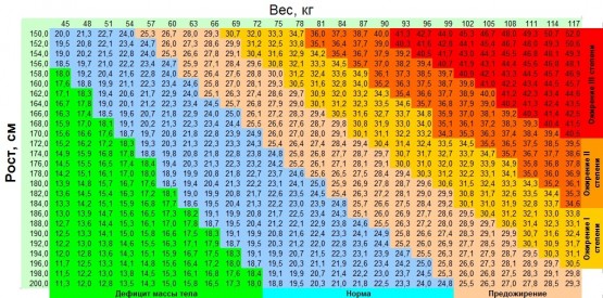 Результаты индекса массы тела