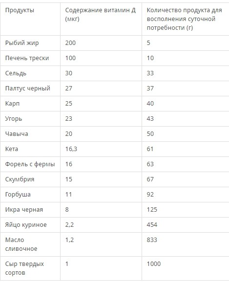 Витамин Д в продуктах - таблица