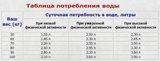 Таблица суточной потребности в воде