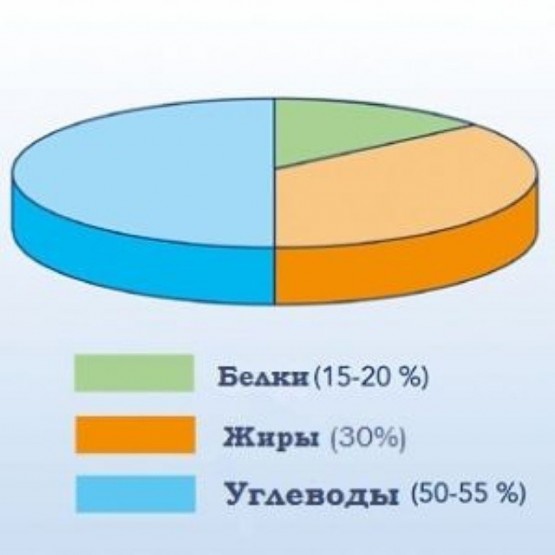 Соотношение БЖУ - правильное питание Соотношение БЖУ - правильное питание